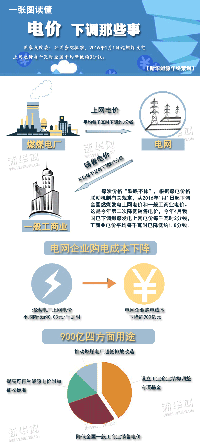 讀懂“電價(jià)下調(diào)”那些事兒