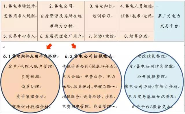 售電事業(yè)的現(xiàn)在、潛在和未來