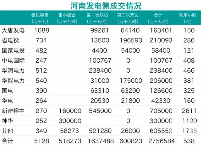 華潤(rùn)、中電國(guó)際零成交 電力用戶(hù)也不滿(mǎn)意：河南省雙邊交易何去何從？
