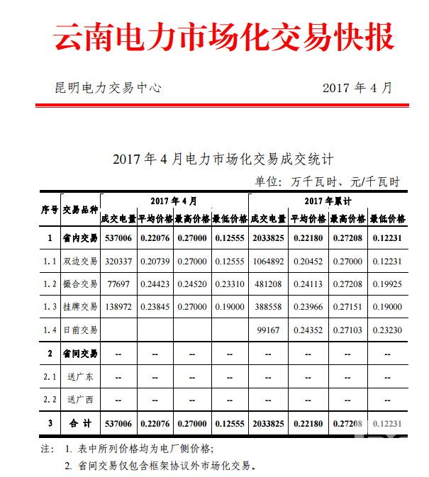 云南電力市場(chǎng)化交易快報(bào)（2017年4月）