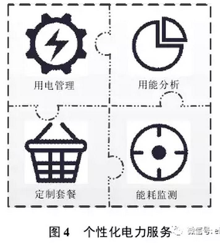 售電公司可以根據(jù)用戶需求，開展個性化服務，如圖4所示。