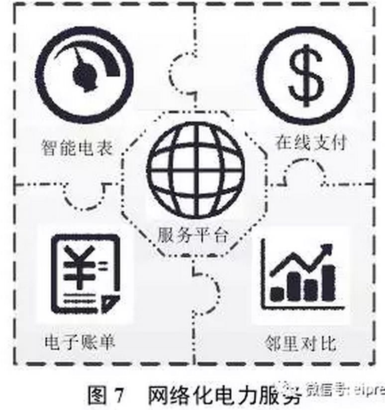 售電公司通過研發(fā)并推出互聯(lián)網(wǎng)、移動設備軟件等新型網(wǎng)絡服務平臺