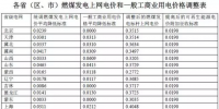 各省區(qū)燃煤標桿電價及銷售電價一覽