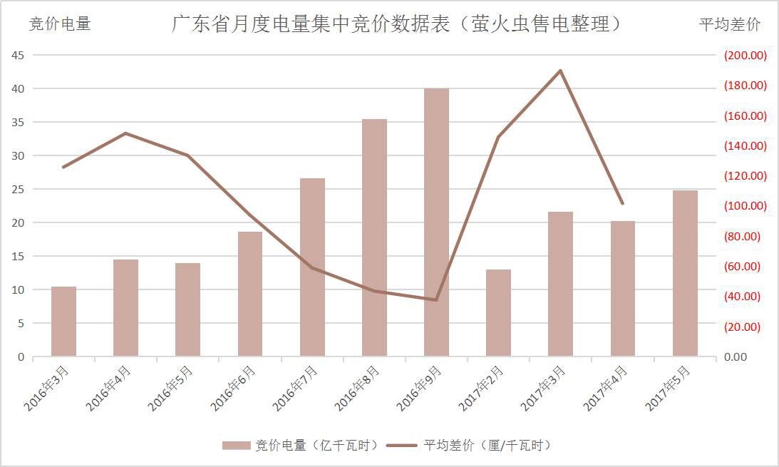 廣東5月電力集中競(jìng)價(jià)預(yù)測(cè)：猜猜價(jià)差是多少？