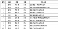 福建公布2016年度重點排放單位碳排放數(shù)據(jù)復查<font color=