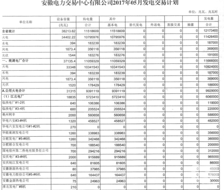 安徽：5月發(fā)電交易計劃發(fā)布 全省統(tǒng)調(diào)用電量119億千瓦時