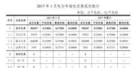 售電公司必知！云南省2017年電力交易情況匯總