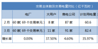 廣東電力市場2、3月份結(jié)算情況統(tǒng)計(jì)對(duì)比