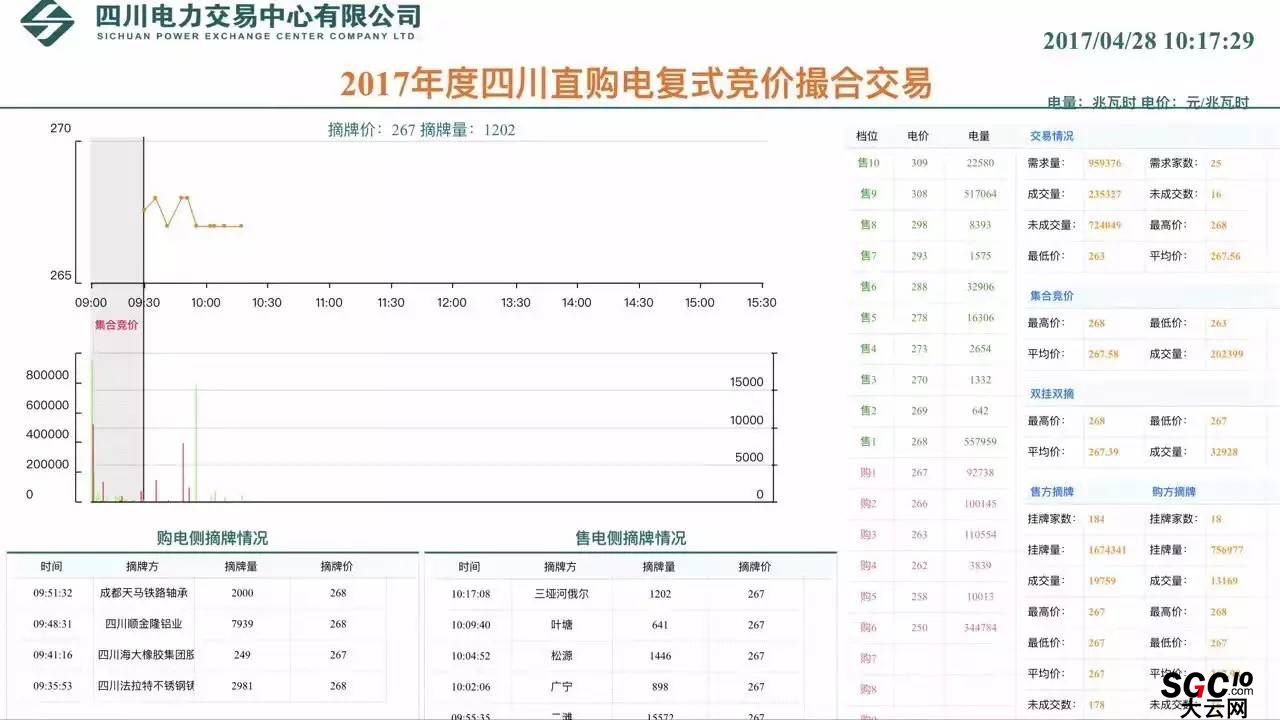 四川首次“復(fù)式撮合交易模式”落幕 成交電量10.6億均價(jià)2毛6
