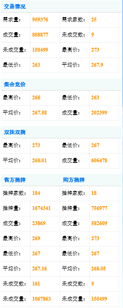 四川首次“復(fù)式撮合交易模式”落幕 成交電量10.6億均價(jià)2毛6