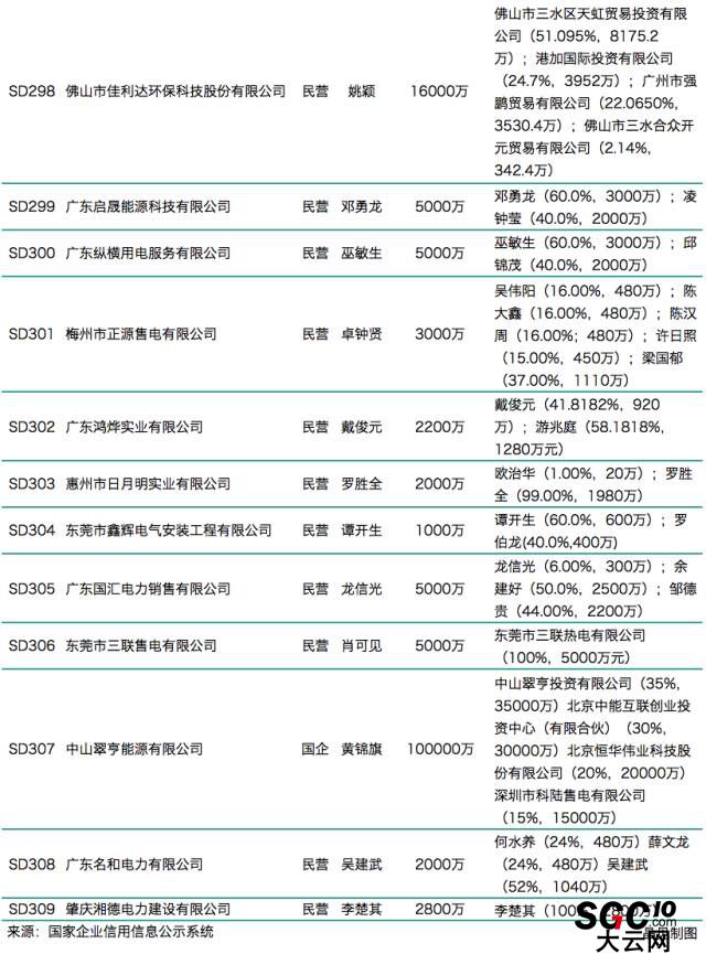 廣東第八批售電公司入錄 又見粵電、中廣核