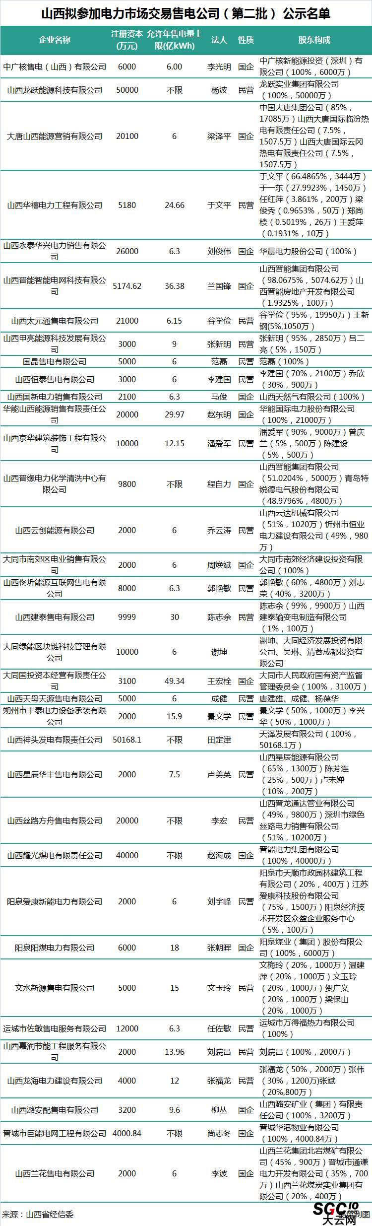 山西第二批售電公司：本土戰(zhàn)艦晉能集團在85家售電公司中占有7家！