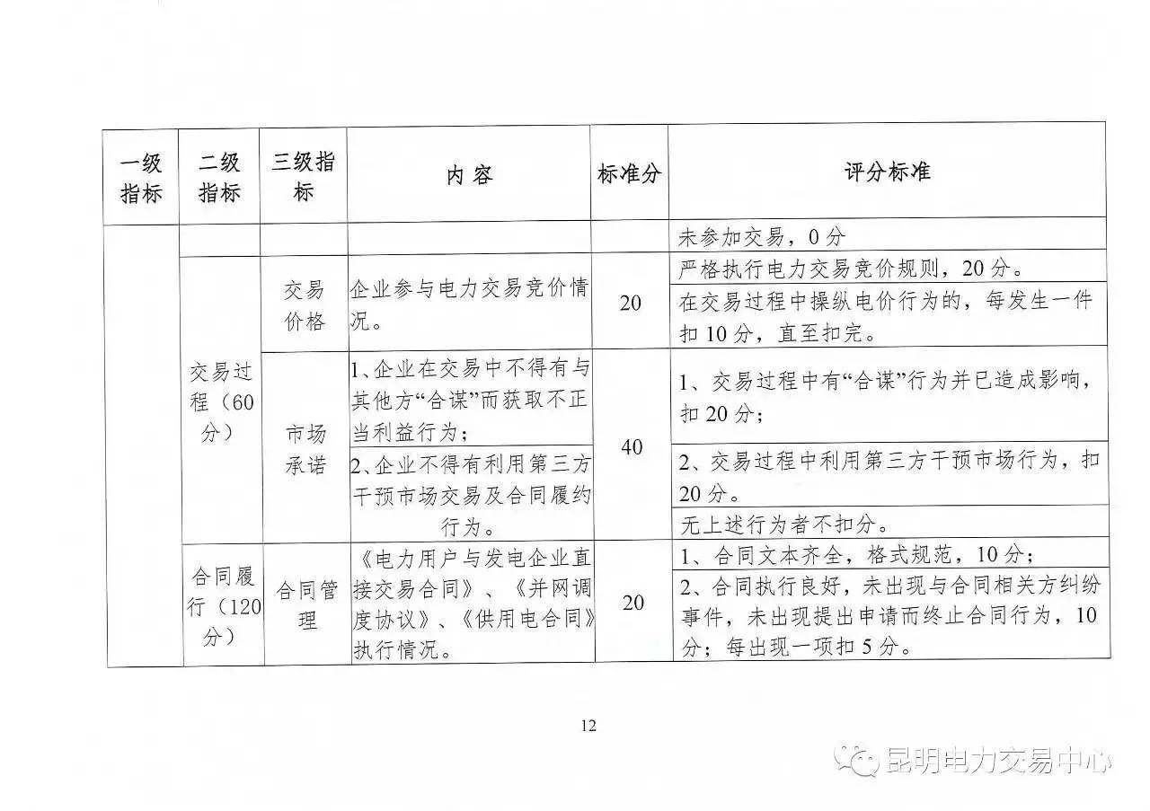 云南放大招：售電公司信用評(píng)價(jià)等級(jí)為D將被強(qiáng)制退出售電市場