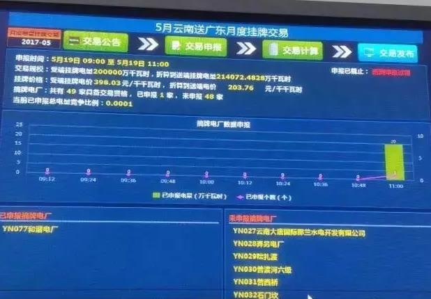 5月云南送廣東月度掛牌交易結果，落幕還是有內幕