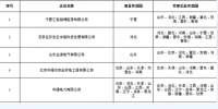 覆蓋更多省份!北京電力交易中心11家跨省售電公司<font color=
