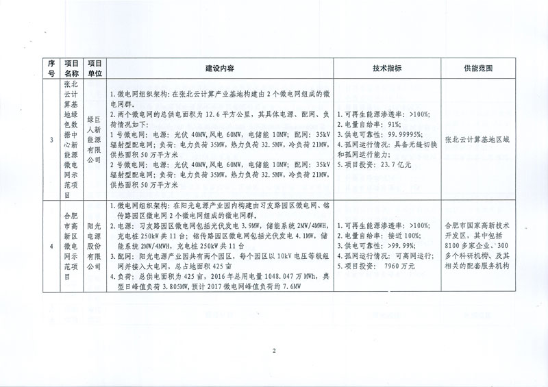 國家發(fā)展改革委 國家能源局關(guān)于印發(fā)新能源微電網(wǎng)示范項目名單的通知