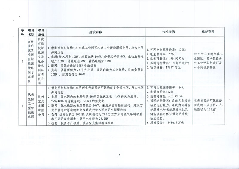 國家發(fā)展改革委 國家能源局關(guān)于印發(fā)新能源微電網(wǎng)示范項目名單的通知