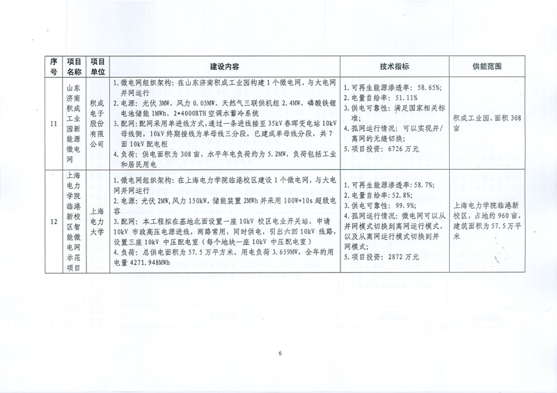 國家發(fā)展改革委 國家能源局關(guān)于印發(fā)新能源微電網(wǎng)示范項目名單的通知
