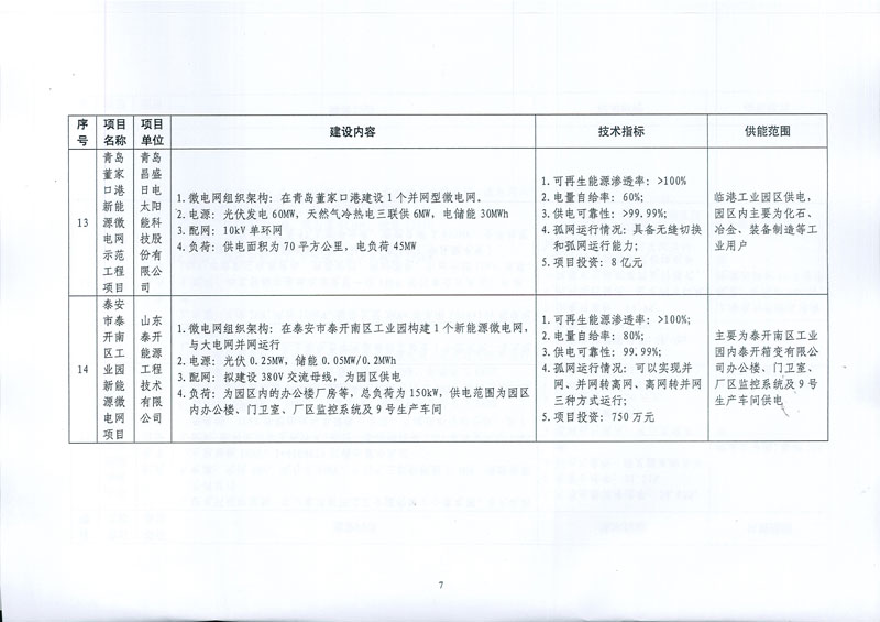國家發(fā)展改革委 國家能源局關(guān)于印發(fā)新能源微電網(wǎng)示范項目名單的通知