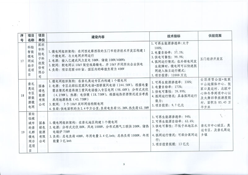 國家發(fā)展改革委 國家能源局關(guān)于印發(fā)新能源微電網(wǎng)示范項目名單的通知