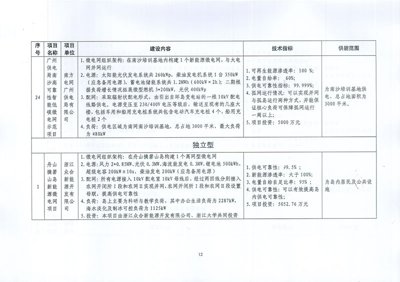 國家發(fā)展改革委 國家能源局關(guān)于印發(fā)新能源微電網(wǎng)示范項目名單的通知