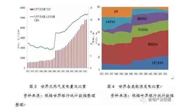 史丹、王蕾：中國天然氣發(fā)電發(fā)展現(xiàn)狀及國際經(jīng)驗借鑒