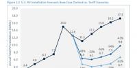美國(guó)若對(duì)光伏進(jìn)口設(shè)坎、加稅 光伏價(jià)格將回到2012年的<font color=