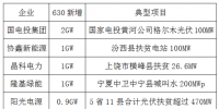 光伏“630”落幕 <font color=