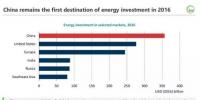 2016年全球能源投資1.7萬億美元:電力7170億美元 首次超過<font color=