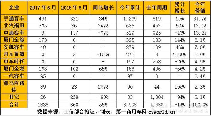 混合動(dòng)力客車年中考:宇通破千 黃海上位
