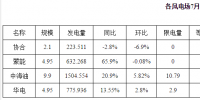 內(nèi)蒙古二連浩特市7月光伏發(fā)電同比增長25.4% 無限發(fā)電量