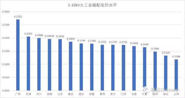 哪里的增量配電網(wǎng)可能有錢賺？