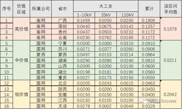 哪里的增量配電網(wǎng)可能有錢賺？