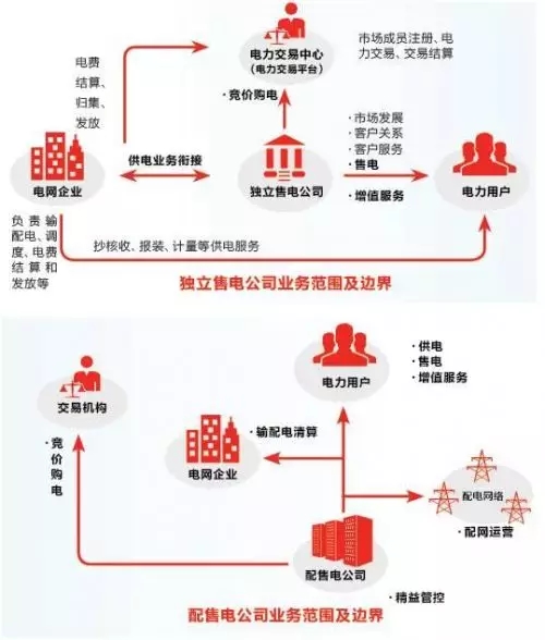 售電之戰(zhàn)：在歷史性機(jī)遇中生存還是滅亡？
