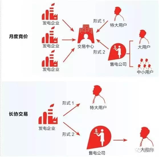 獨(dú)立售電公司決生死 增量配網(wǎng)爭奪戰(zhàn)加劇
