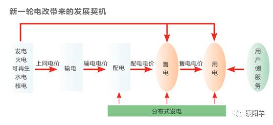 獨(dú)立售電公司決生死 增量配網(wǎng)爭奪戰(zhàn)加劇