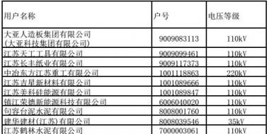 江蘇9、10月份電力集中競(jìng)價(jià)交易準(zhǔn)入名單