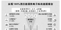 美科研人員發(fā)布“可再生能源路線圖”認為——2050年，139個國家可100%用上清潔電