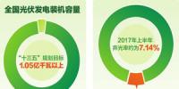 光伏發(fā)電躋身“億千瓦”陣營 發(fā)展呈增速態(tài)勢