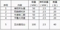 招標 | 晉能壽陽羊頭崖、朔城區(qū)牛家?guī)X二期等共計300MW風電項目<font color=