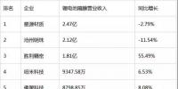 上半年10家鋰電隔膜上市公司營業(yè)收入排行榜