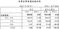 湖北8月全社會(huì)用電量188.43億千瓦時(shí) 增1.32%