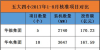 重磅丨核準13633.4MW！五大四小前8個月核準71個電力項目 火電5494MW