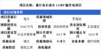 3省市輸變電項目詳情 最高投資金額達(dá)1.5億元