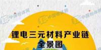 【圖說】鋰電池三元材料產(chǎn)業(yè)鏈全景圖