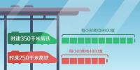 高鐵用什么電？時速350公里耗電是250公里2倍