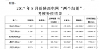 2017年8月份陜西電網(wǎng)“兩個(gè)細(xì)則”考核補(bǔ)償情況(光伏)