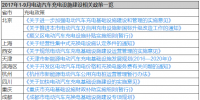 【匯總】9月12省市出臺充電新政 2017年共有40省市出臺50項(xiàng)充電政策