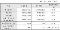 節(jié)能風(fēng)電2017年前三季度實(shí)現(xiàn)凈利2.84億元 同比增長(zhǎng)112.09%
