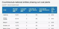 名單來了：全球已經(jīng)有11個國家、12個地區(qū)（城市）決定放棄煤電！